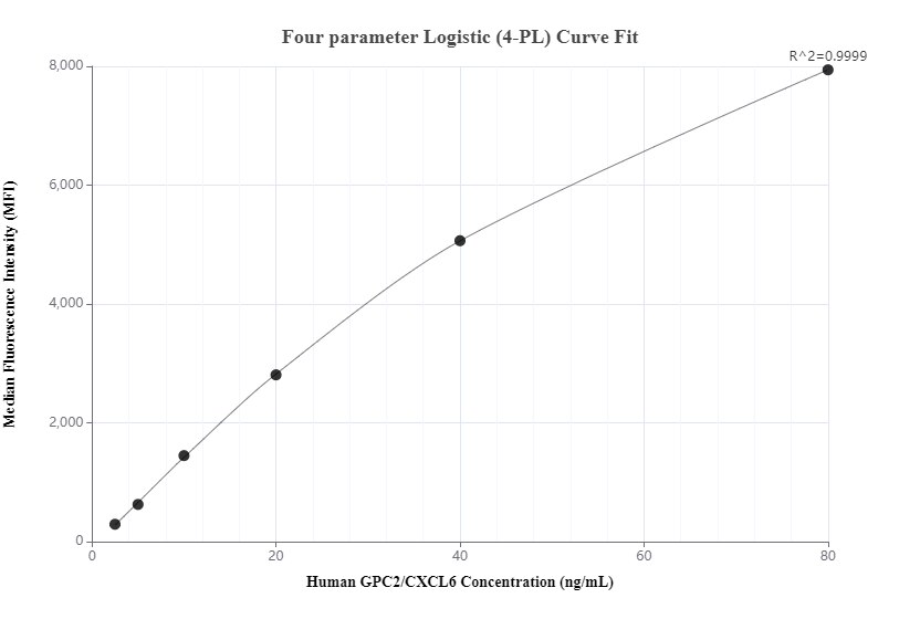 Cytometric bead array standard curve of MP00156-2
